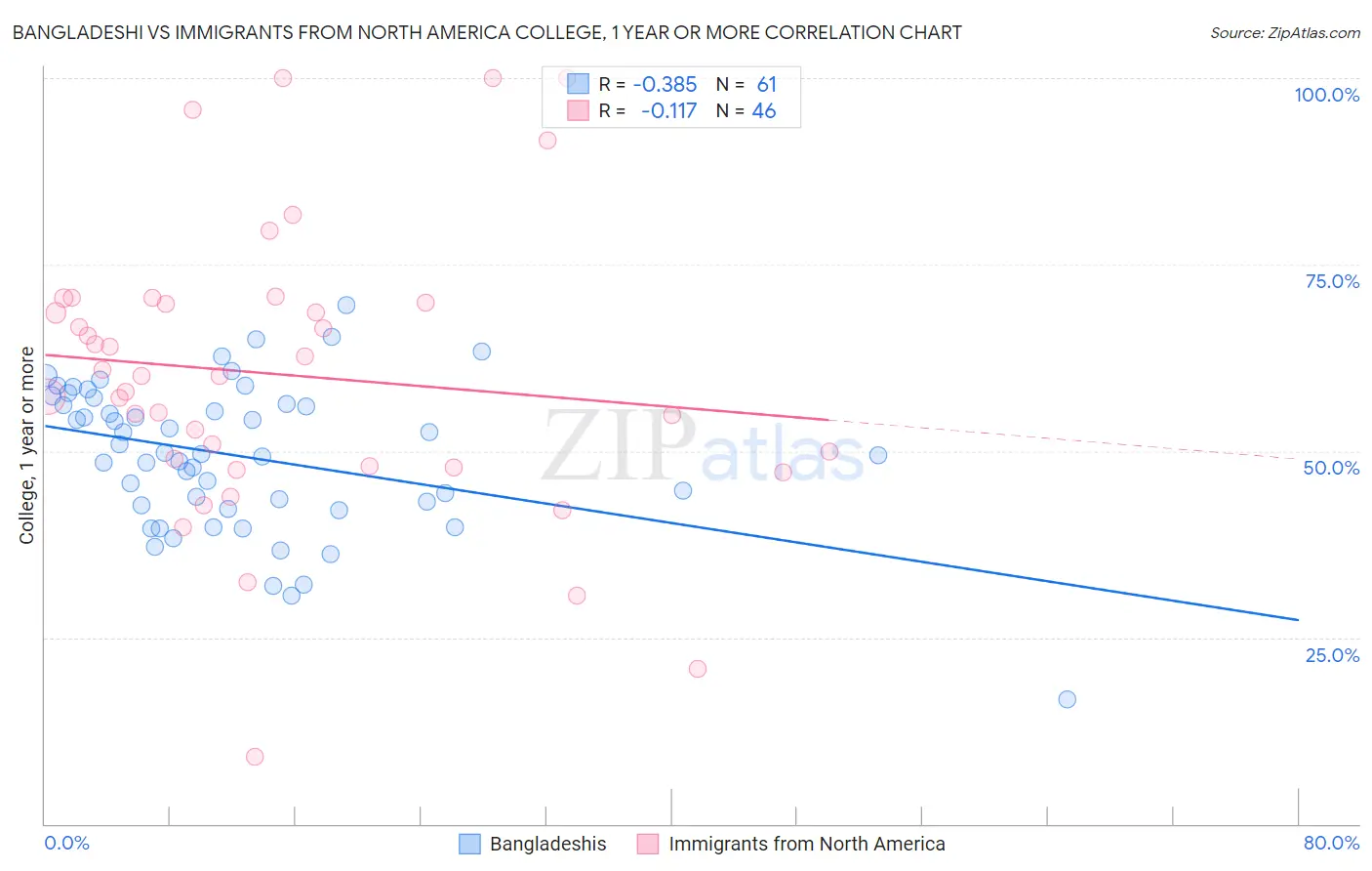 Bangladeshi vs Immigrants from North America College, 1 year or more