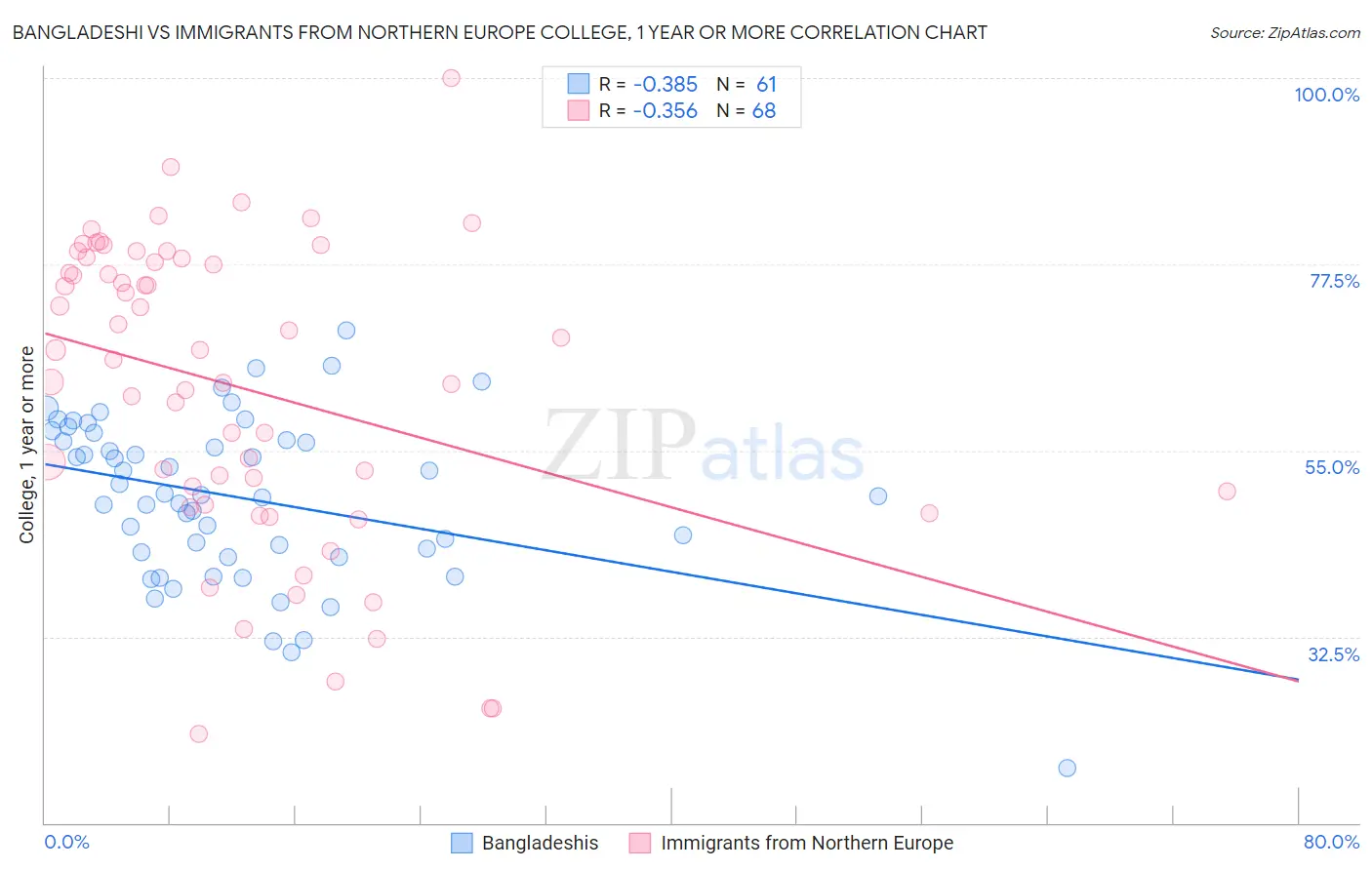 Bangladeshi vs Immigrants from Northern Europe College, 1 year or more