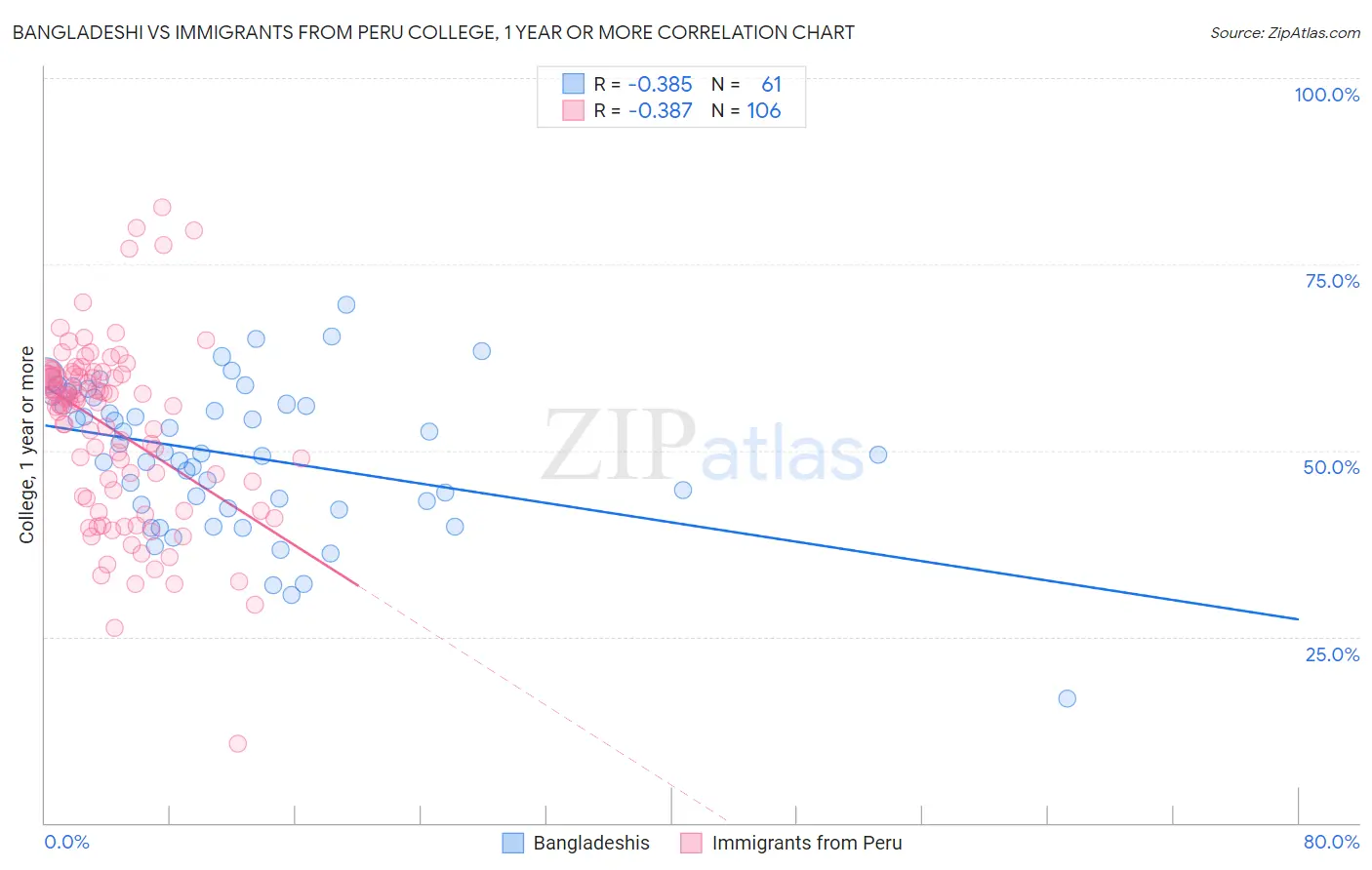 Bangladeshi vs Immigrants from Peru College, 1 year or more