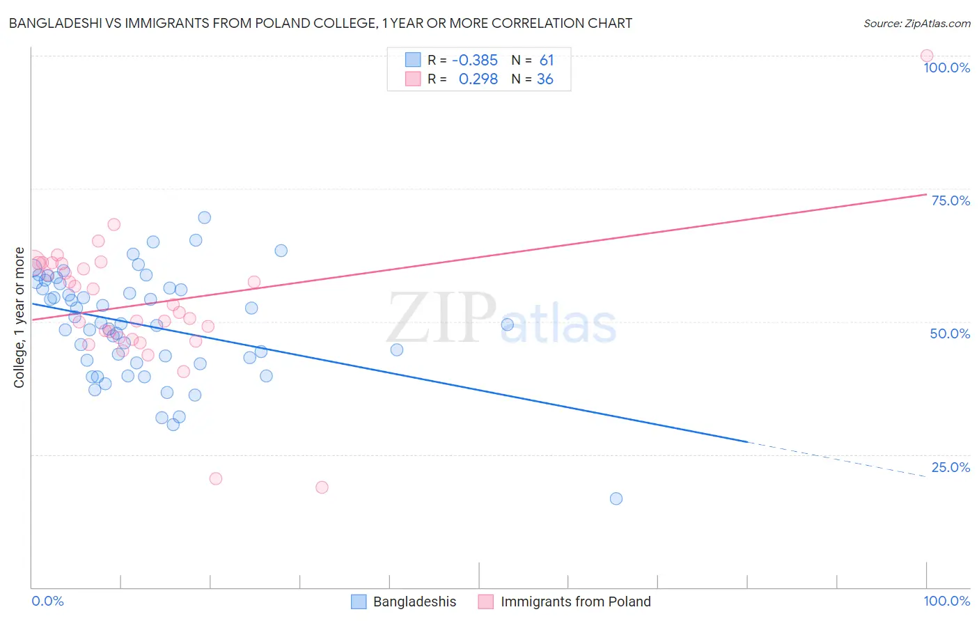 Bangladeshi vs Immigrants from Poland College, 1 year or more