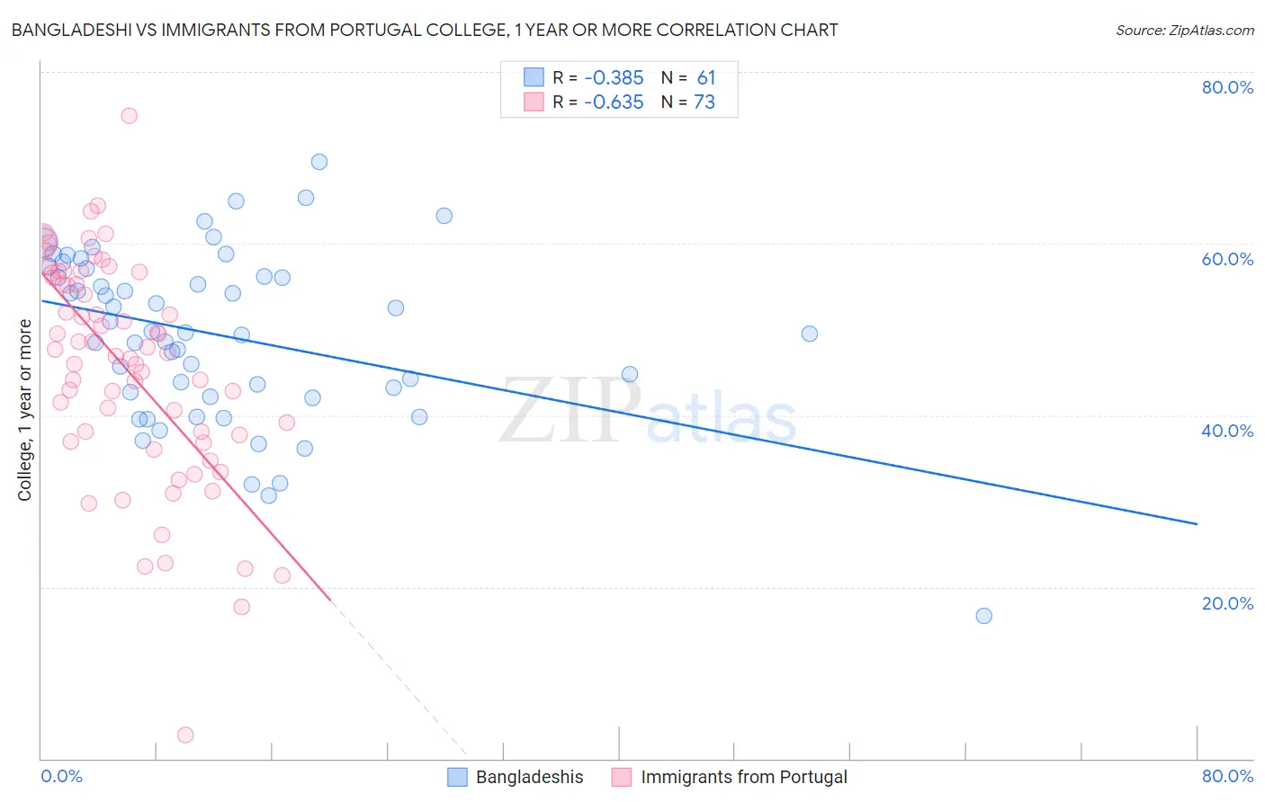 Bangladeshi vs Immigrants from Portugal College, 1 year or more