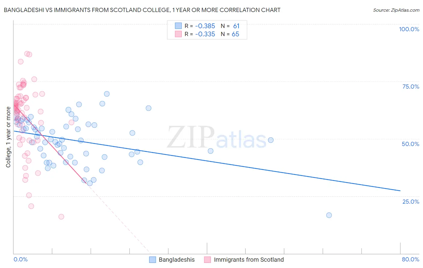 Bangladeshi vs Immigrants from Scotland College, 1 year or more