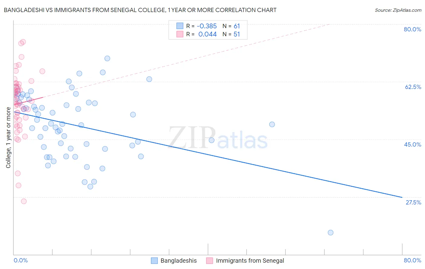Bangladeshi vs Immigrants from Senegal College, 1 year or more