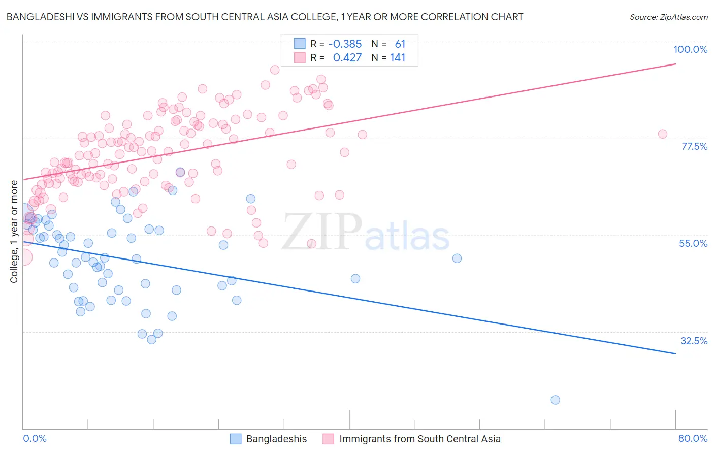 Bangladeshi vs Immigrants from South Central Asia College, 1 year or more