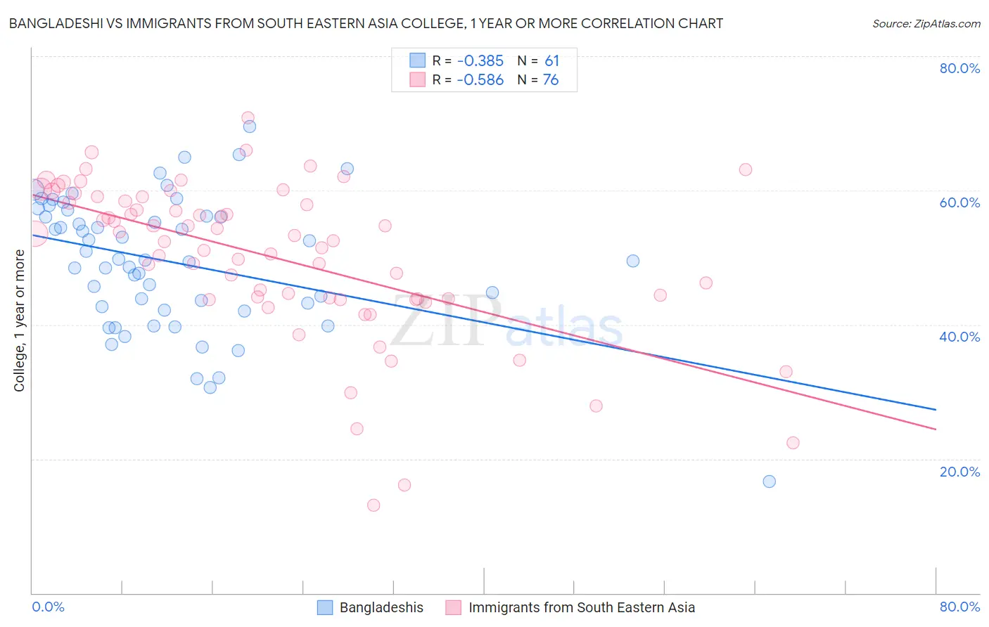 Bangladeshi vs Immigrants from South Eastern Asia College, 1 year or more