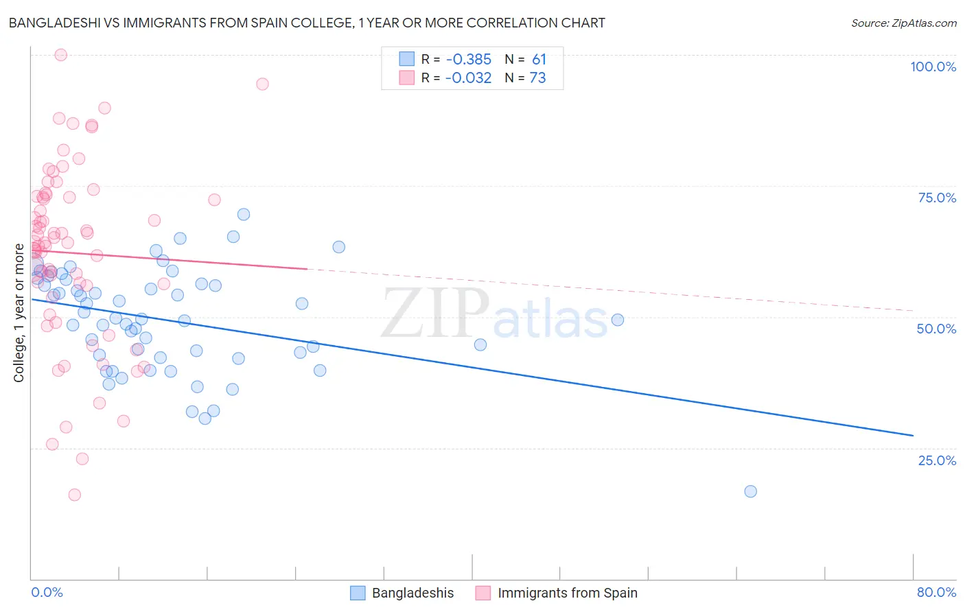 Bangladeshi vs Immigrants from Spain College, 1 year or more