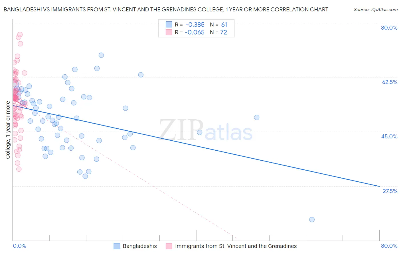 Bangladeshi vs Immigrants from St. Vincent and the Grenadines College, 1 year or more