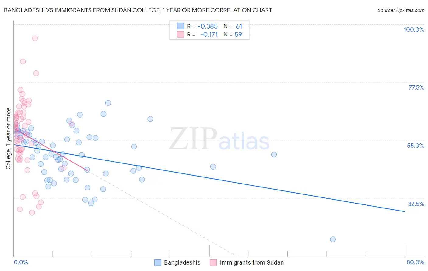 Bangladeshi vs Immigrants from Sudan College, 1 year or more