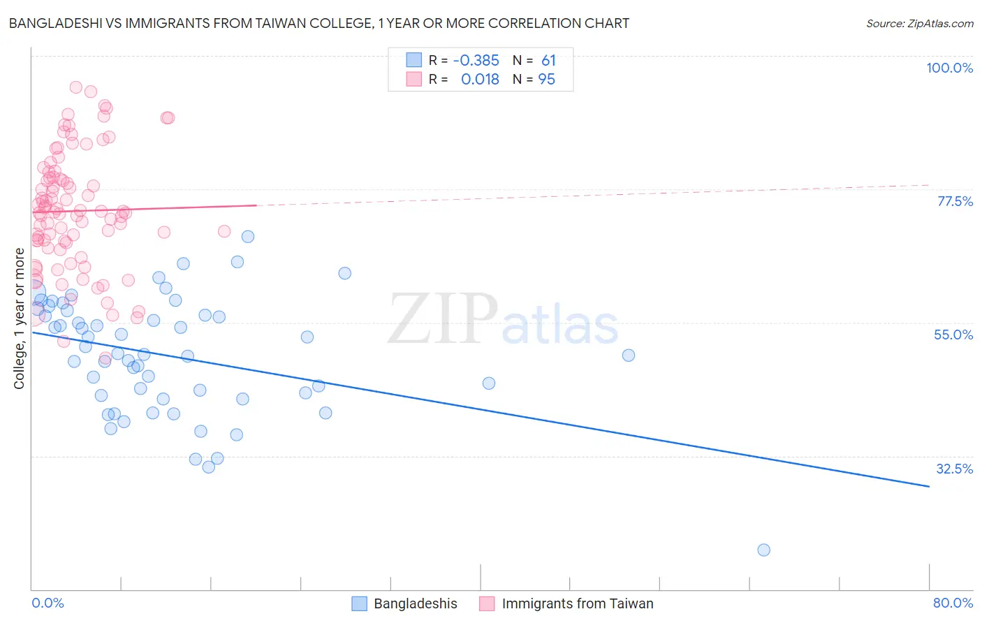 Bangladeshi vs Immigrants from Taiwan College, 1 year or more