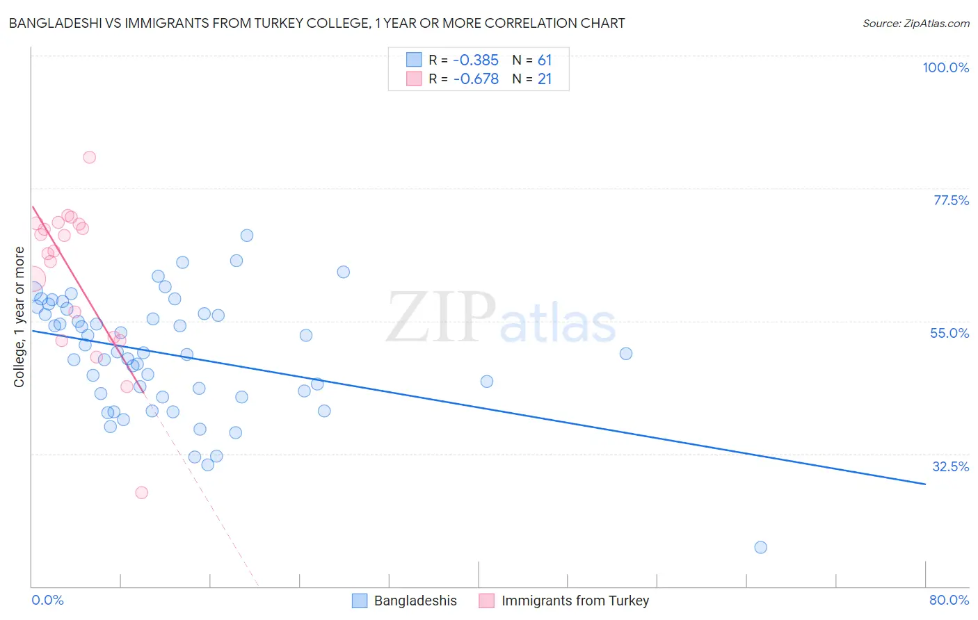 Bangladeshi vs Immigrants from Turkey College, 1 year or more