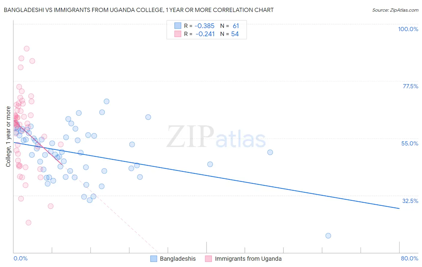 Bangladeshi vs Immigrants from Uganda College, 1 year or more