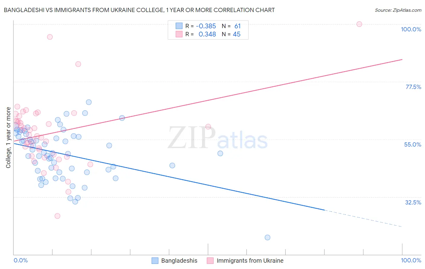Bangladeshi vs Immigrants from Ukraine College, 1 year or more