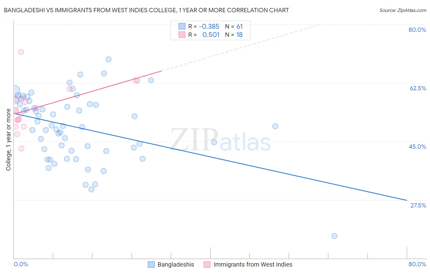 Bangladeshi vs Immigrants from West Indies College, 1 year or more