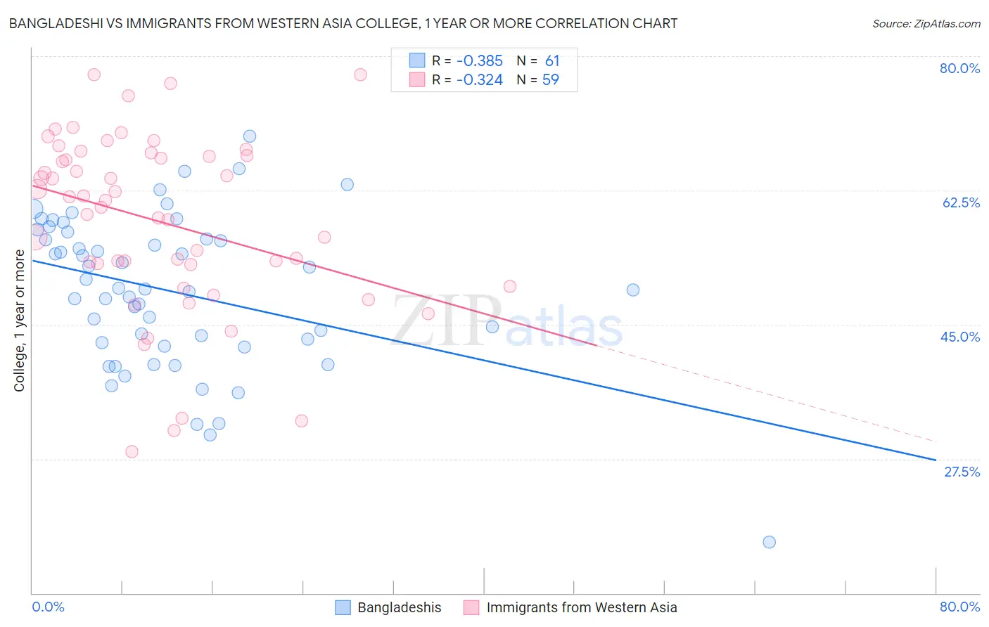 Bangladeshi vs Immigrants from Western Asia College, 1 year or more