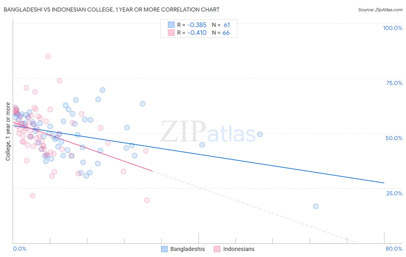 Bangladeshi vs Indonesian College, 1 year or more