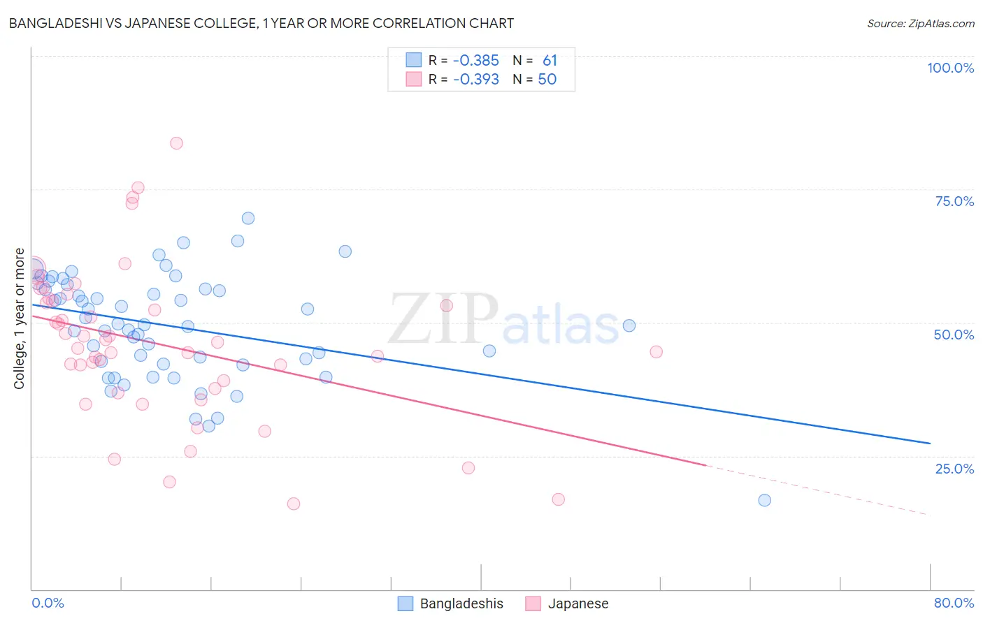 Bangladeshi vs Japanese College, 1 year or more