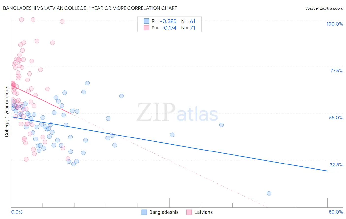 Bangladeshi vs Latvian College, 1 year or more