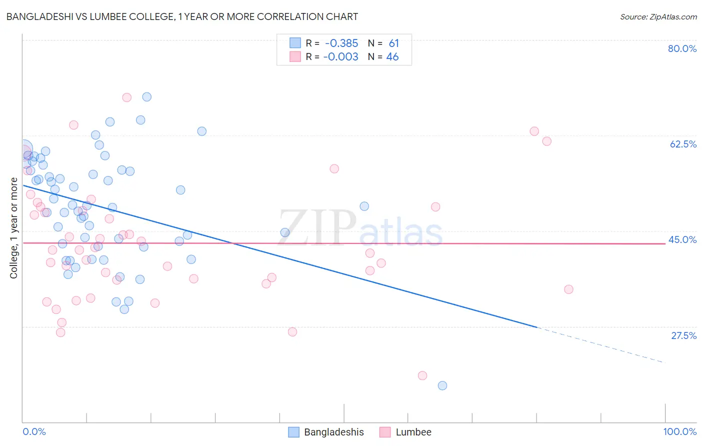 Bangladeshi vs Lumbee College, 1 year or more