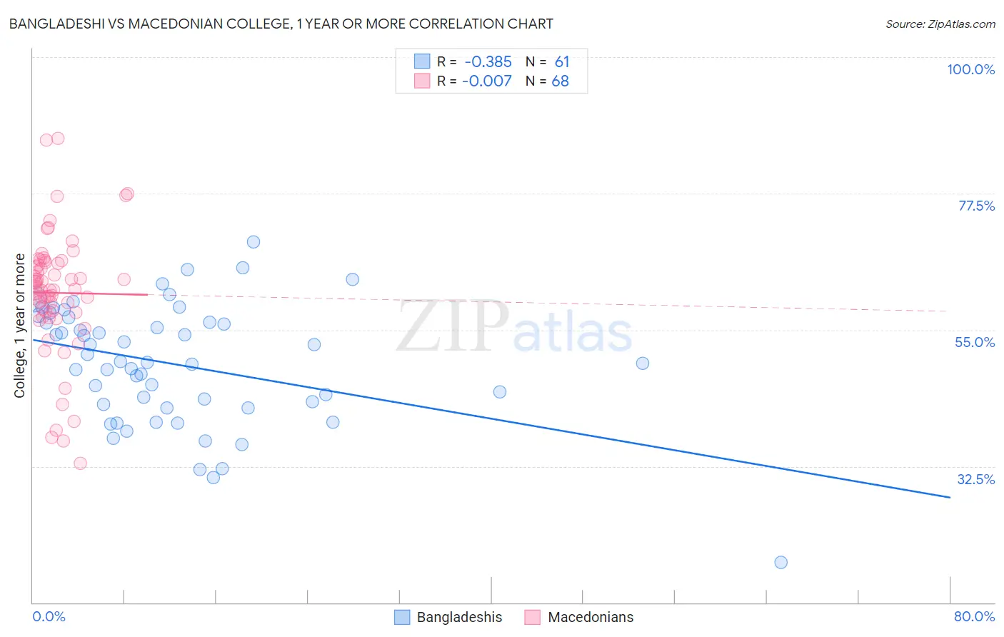 Bangladeshi vs Macedonian College, 1 year or more