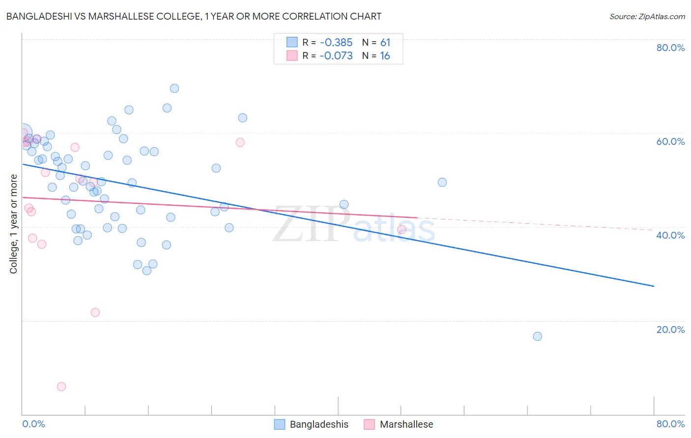 Bangladeshi vs Marshallese College, 1 year or more