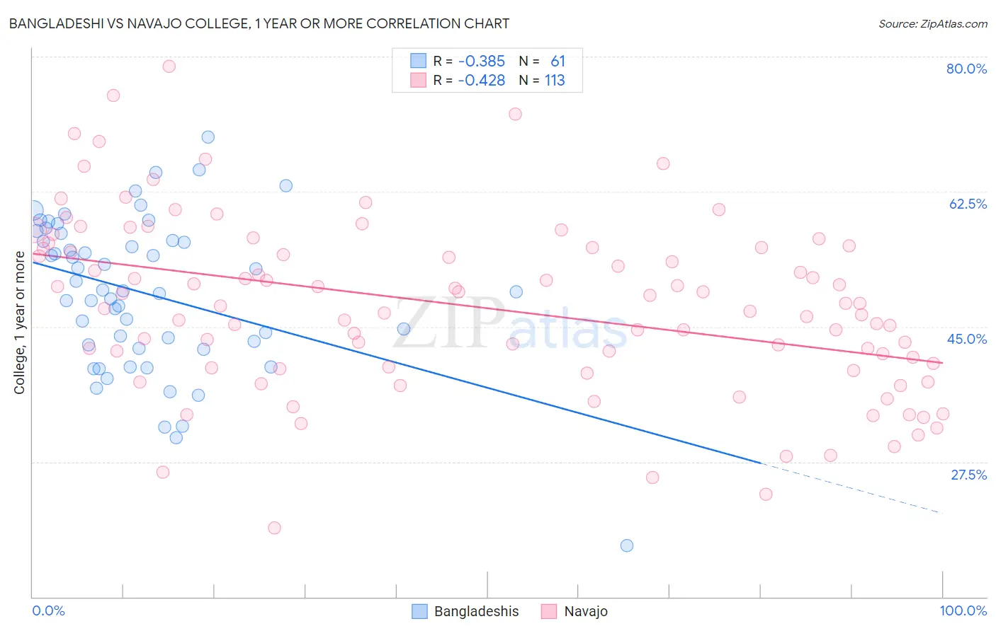 Bangladeshi vs Navajo College, 1 year or more