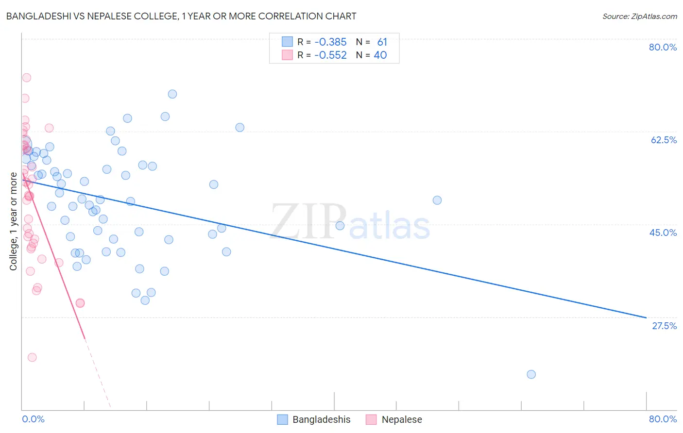 Bangladeshi vs Nepalese College, 1 year or more