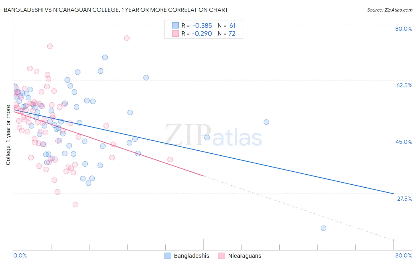 Bangladeshi vs Nicaraguan College, 1 year or more