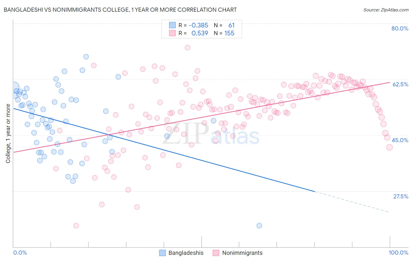 Bangladeshi vs Nonimmigrants College, 1 year or more