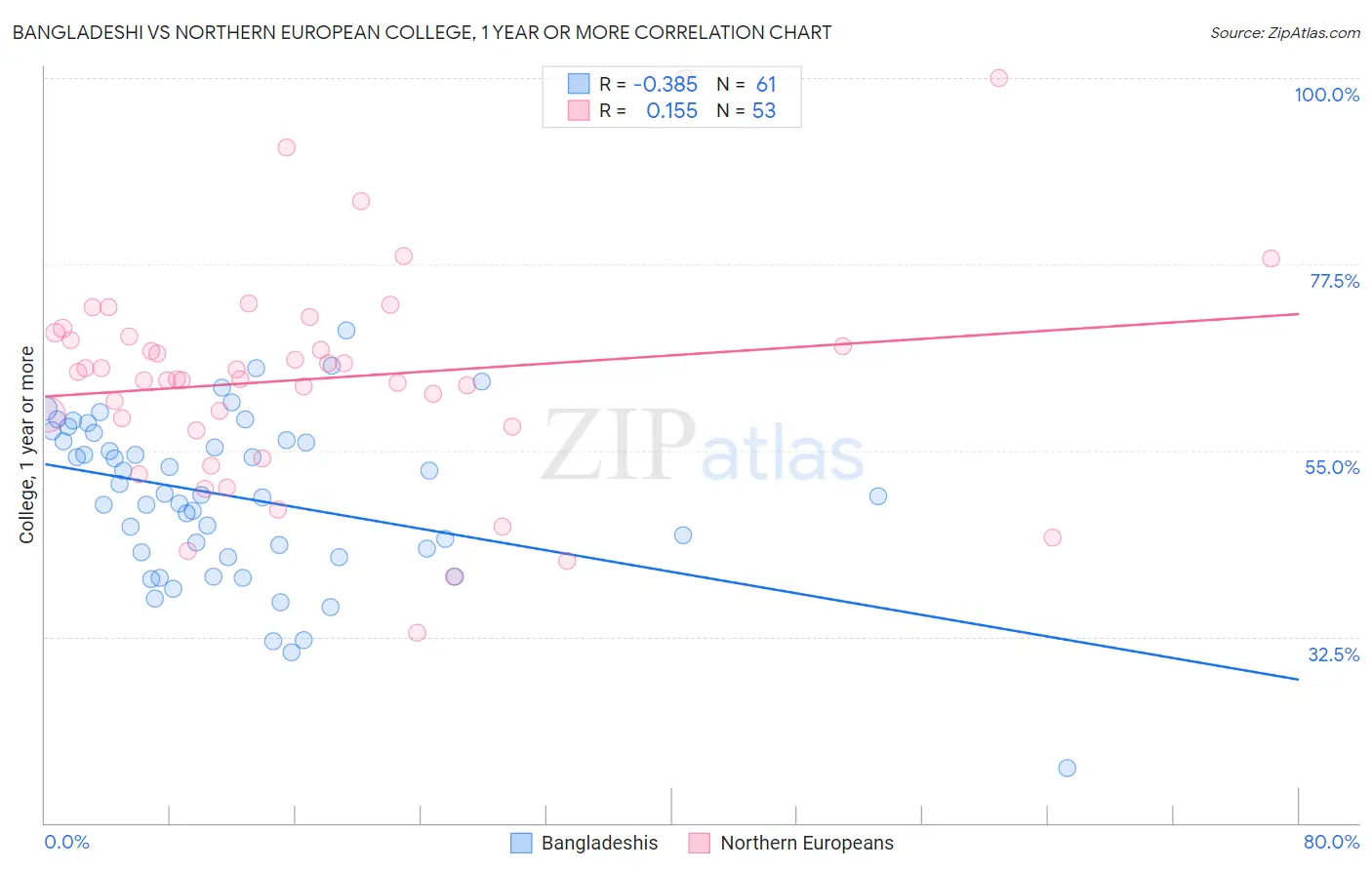 Bangladeshi vs Northern European College, 1 year or more