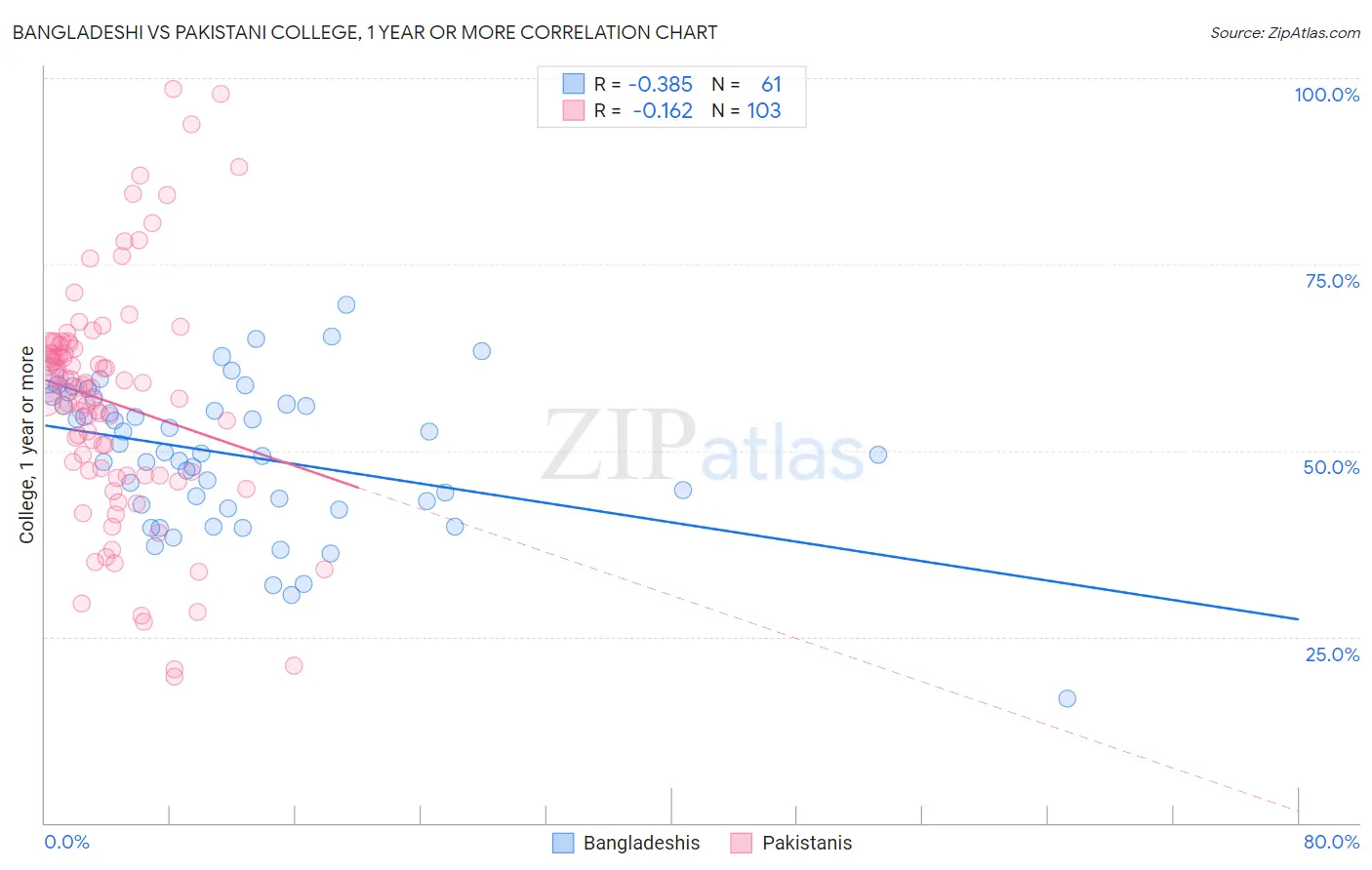 Bangladeshi vs Pakistani College, 1 year or more