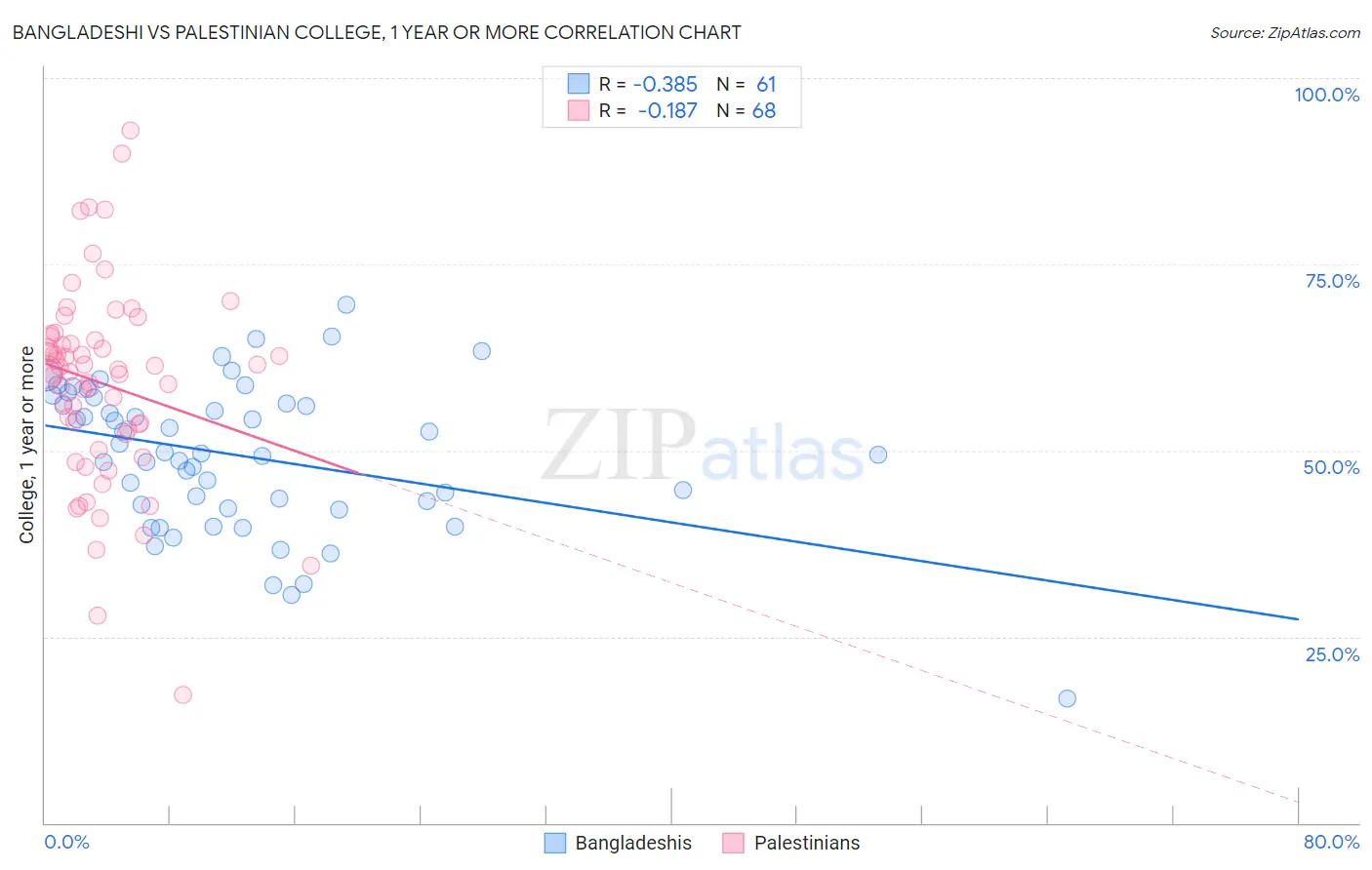 Bangladeshi vs Palestinian College, 1 year or more