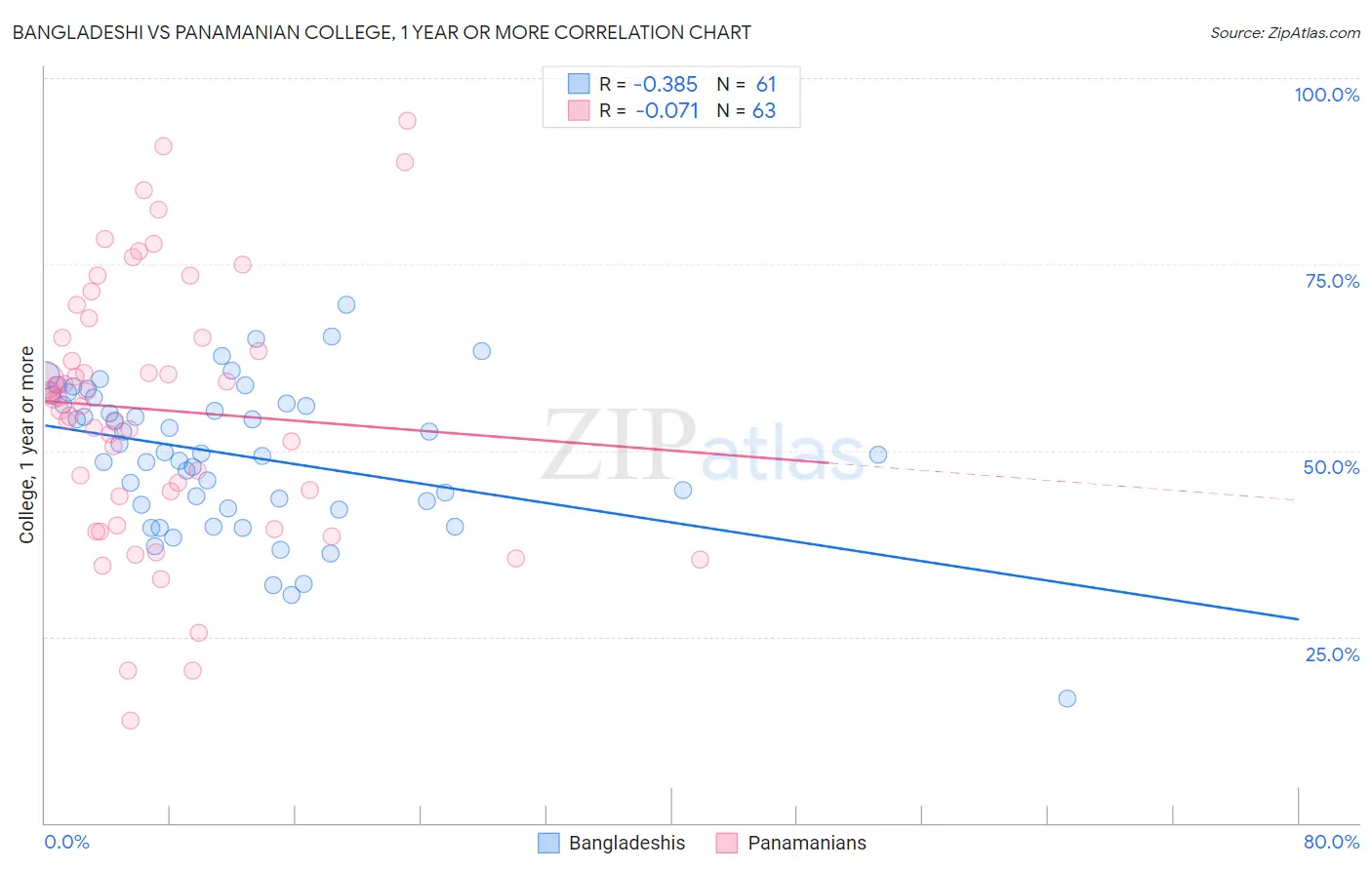 Bangladeshi vs Panamanian College, 1 year or more