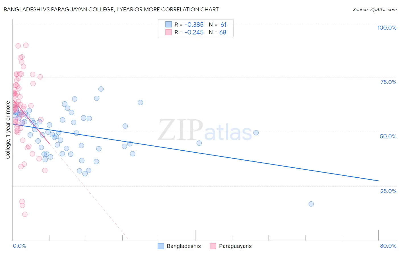 Bangladeshi vs Paraguayan College, 1 year or more