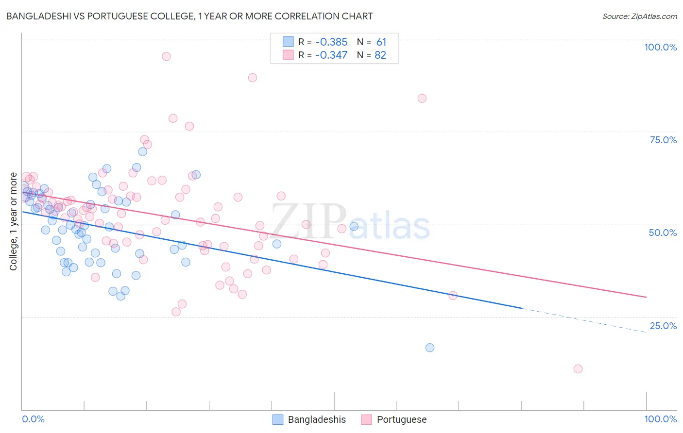 Bangladeshi vs Portuguese College, 1 year or more