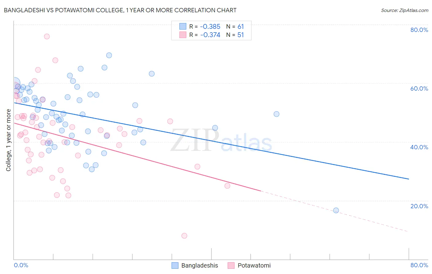 Bangladeshi vs Potawatomi College, 1 year or more