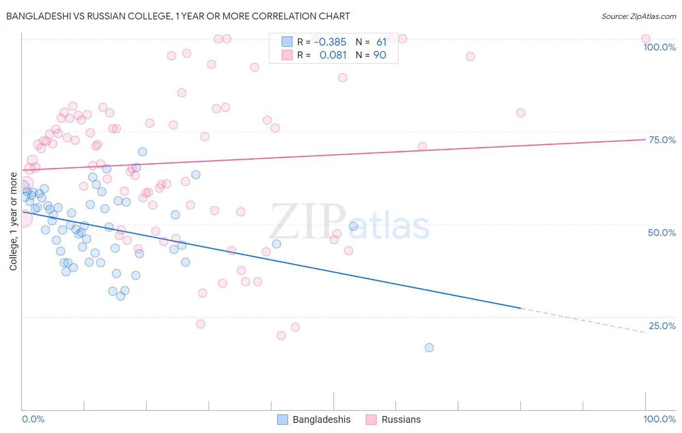 Bangladeshi vs Russian College, 1 year or more