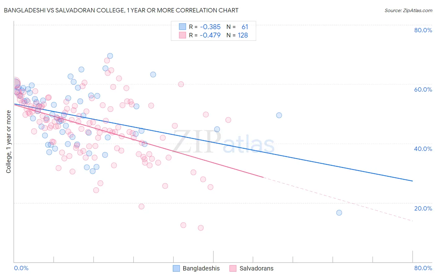Bangladeshi vs Salvadoran College, 1 year or more