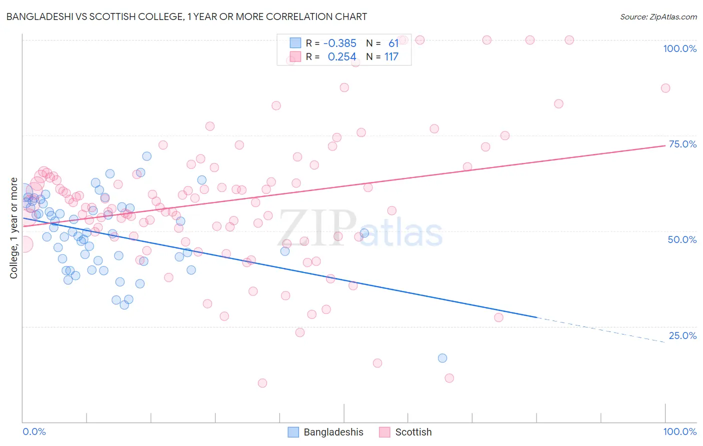 Bangladeshi vs Scottish College, 1 year or more