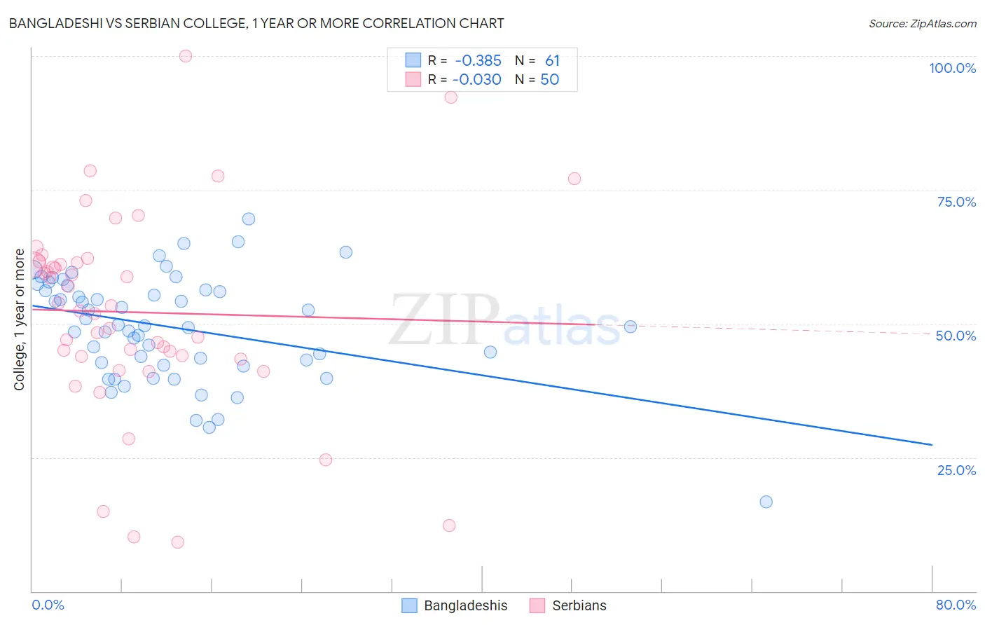 Bangladeshi vs Serbian College, 1 year or more