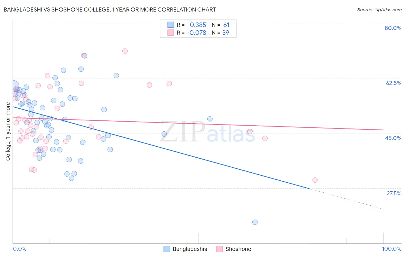 Bangladeshi vs Shoshone College, 1 year or more
