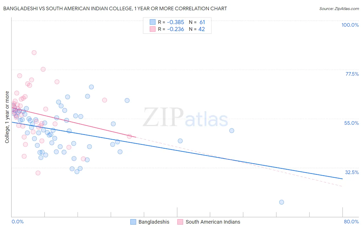 Bangladeshi vs South American Indian College, 1 year or more