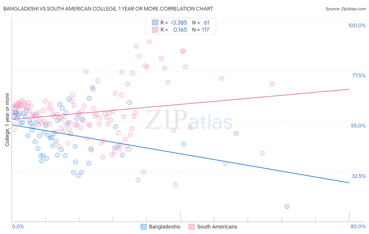 Bangladeshi vs South American College, 1 year or more