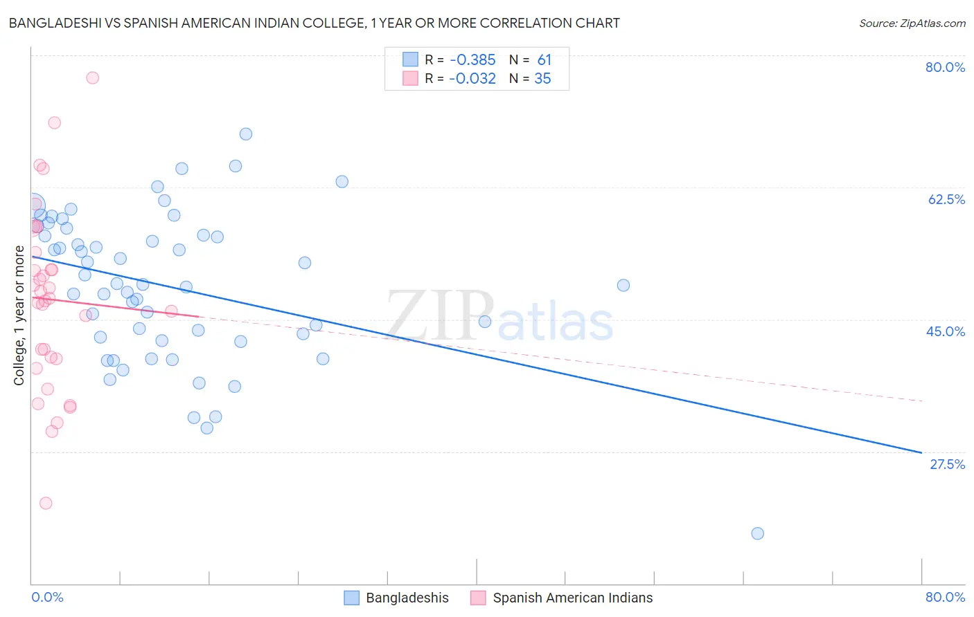Bangladeshi vs Spanish American Indian College, 1 year or more