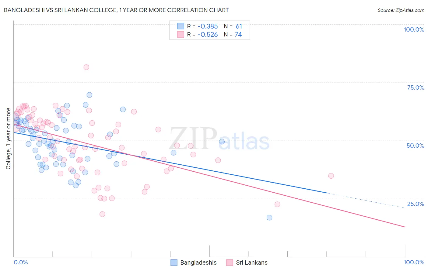 Bangladeshi vs Sri Lankan College, 1 year or more