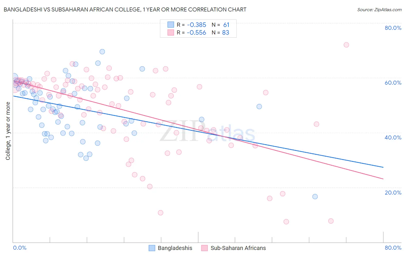 Bangladeshi vs Subsaharan African College, 1 year or more