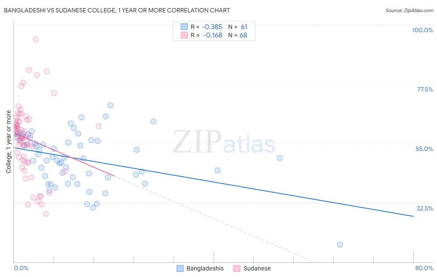 Bangladeshi vs Sudanese College, 1 year or more