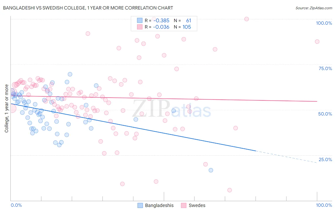 Bangladeshi vs Swedish College, 1 year or more