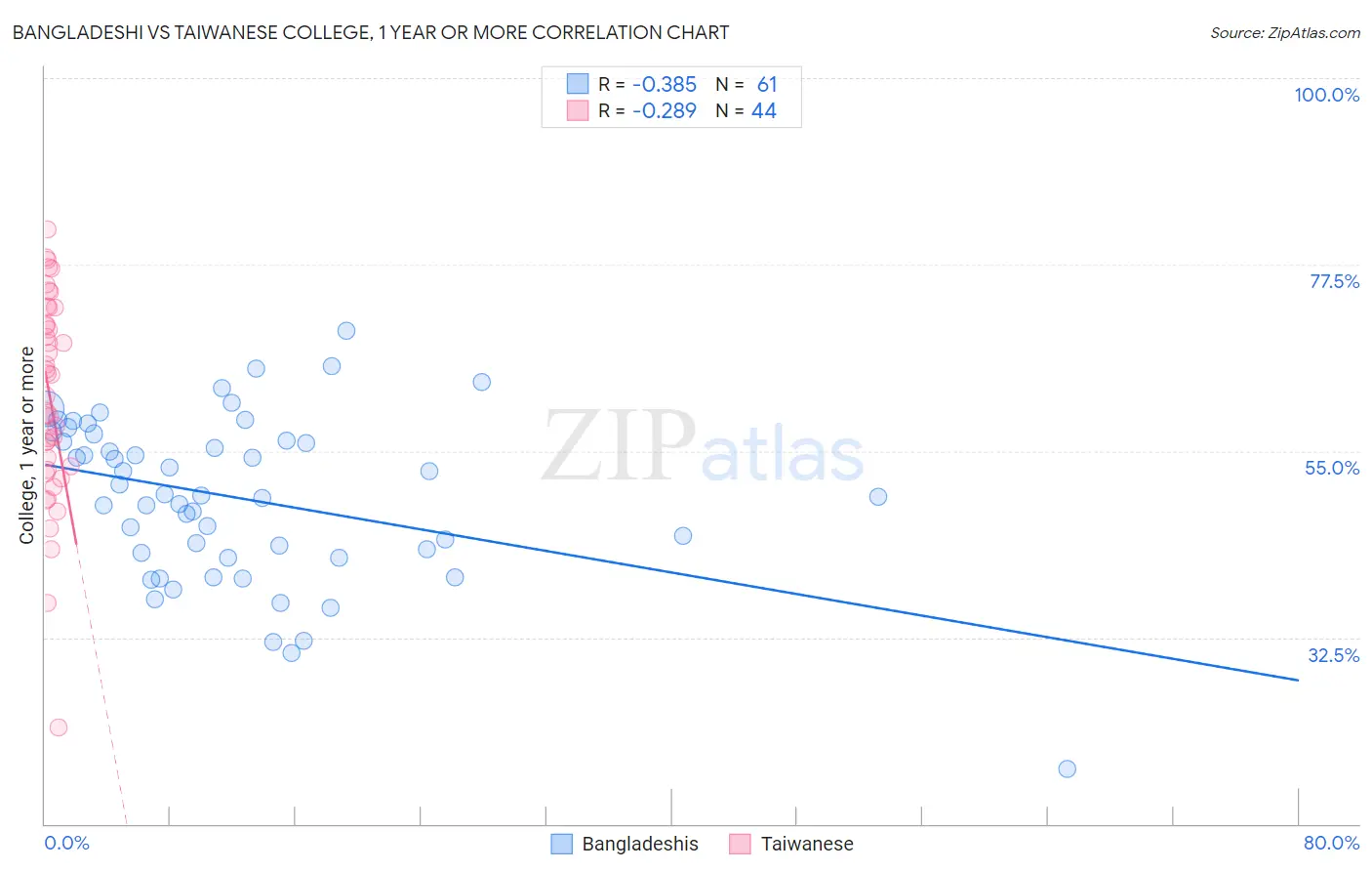 Bangladeshi vs Taiwanese College, 1 year or more