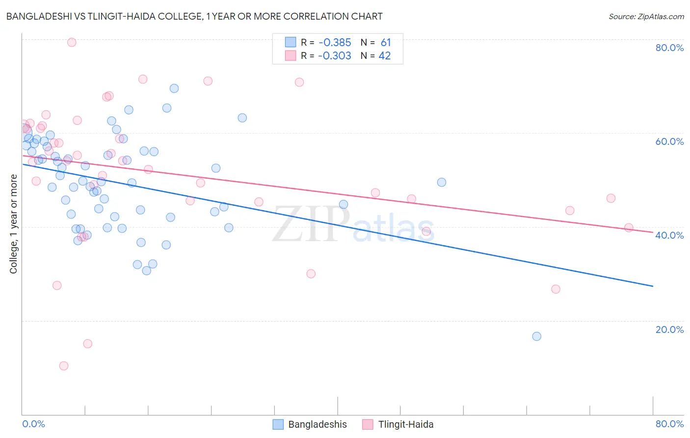 Bangladeshi vs Tlingit-Haida College, 1 year or more