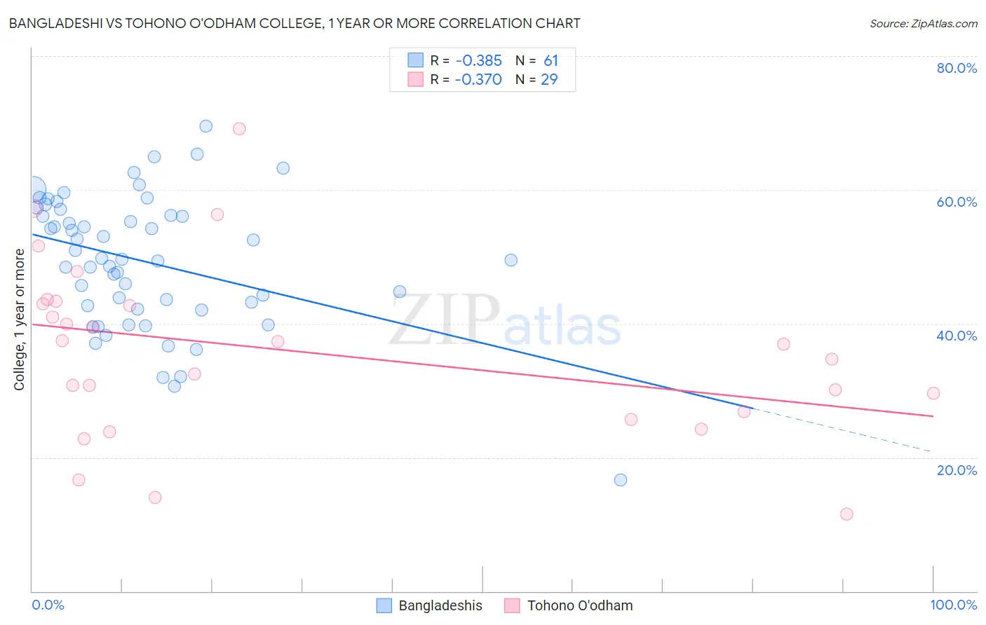 Bangladeshi vs Tohono O'odham College, 1 year or more